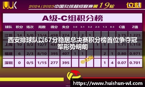 西安排球队以67分稳居总决赛积分榜首位争夺冠军形势明朗
